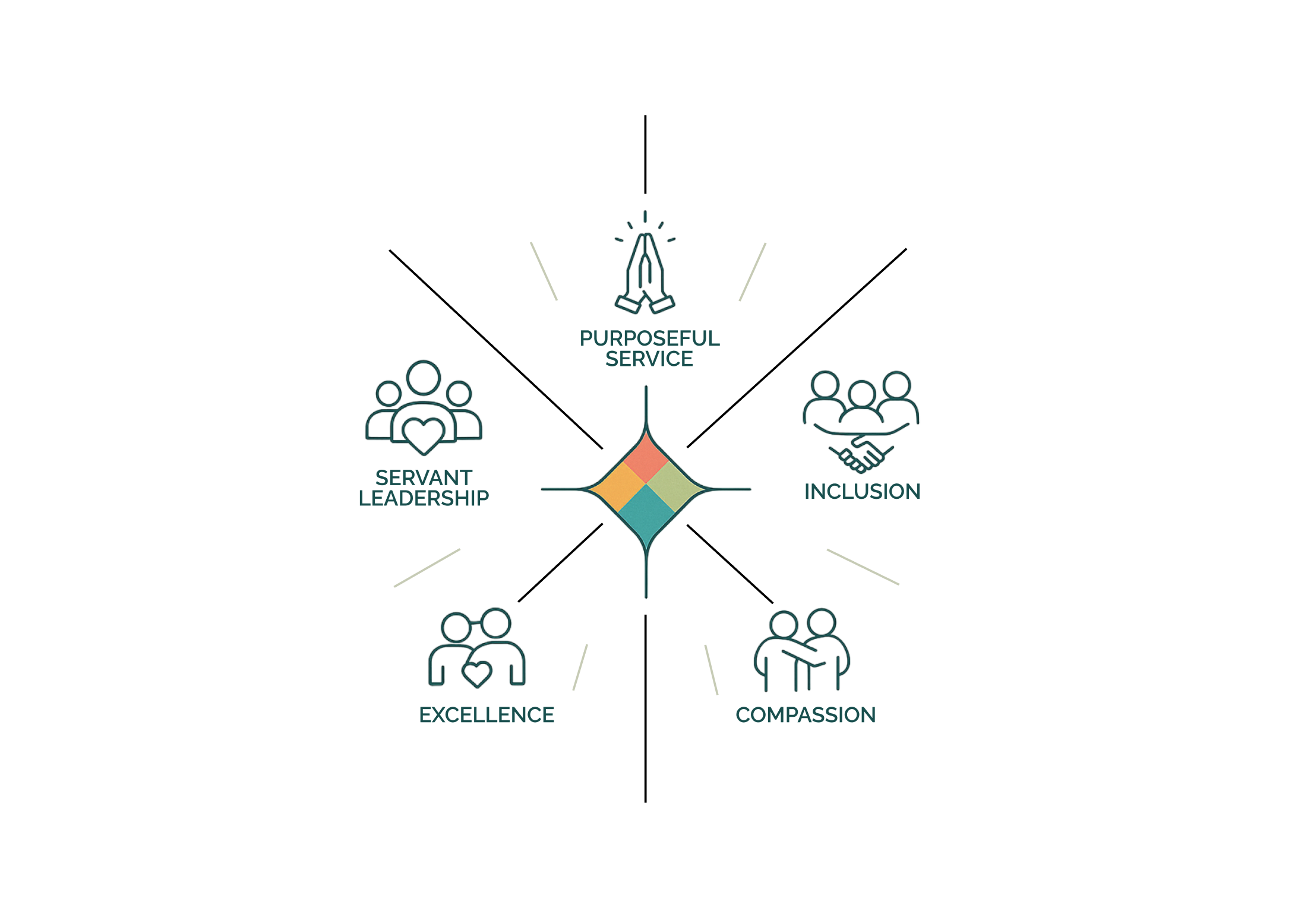 Our Core Values